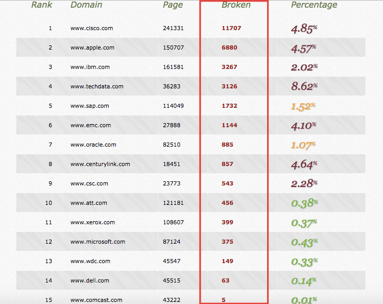 stats erreurs 404 grandes entreprises