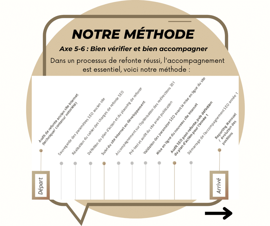 Notre méthode SEO : Axe 5 Vérifier & Accompagner