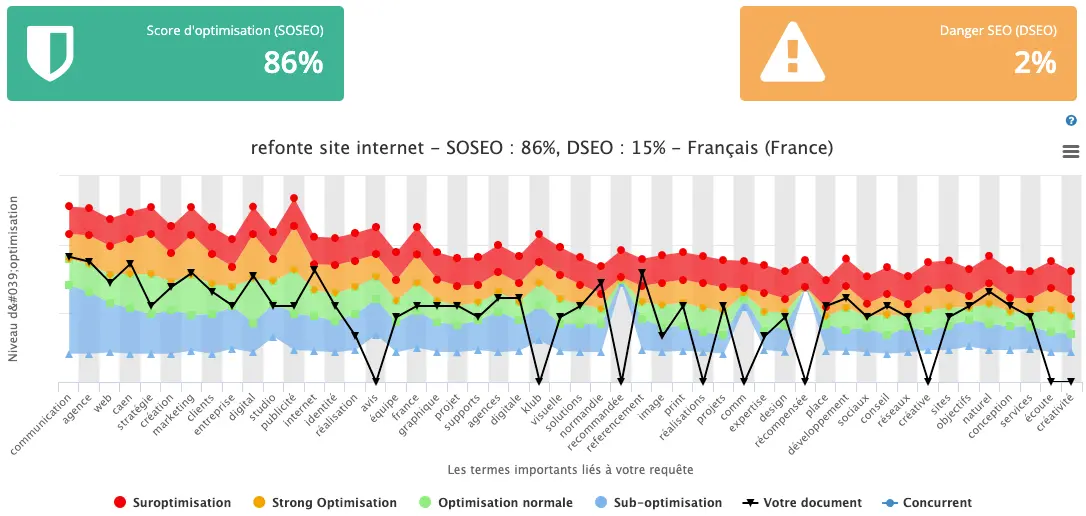 Optimisation contenus SEO