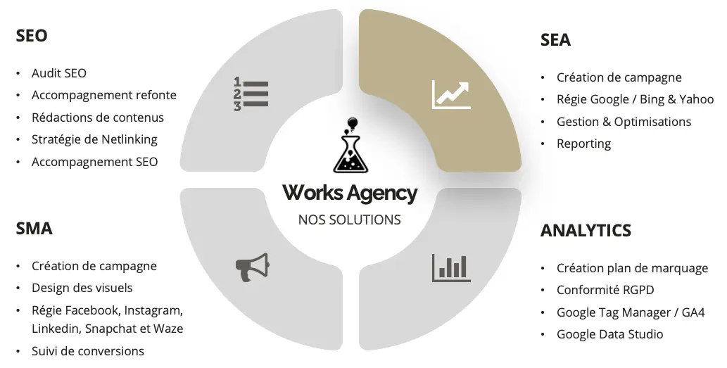 Prestations de Works Agency